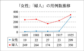 図:「女性」「婦人」の用例数推移