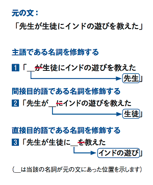 元の文:「先生が生徒にインドの遊びを教えた」主語である名詞を修飾する。1「_が生徒にインドの遊びを教えた先生」間接目的語である名詞を修飾する。2「先生が_にインドの遊びを教えた生徒」直接目的語である名詞を修飾する。3「先生が生徒に_を教えたインドの遊び」。(_は当該の名詞が元の文にあった位置を示します)