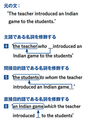 元の文:‘The teacher introduced an Indian game to the students.'主語である名詞を修飾する。4‘ the teacher who __introduced an Indian game to the students'間接目的語である名詞を修飾する。5‘ the students to whom the teacher introduced an Indian game__' 直接目的語である名詞を修飾する。6‘ an Indian game which the teacher introduced __ to the students'