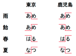 特集 : 日本語から世界の諸言語へ - ことば研究館 | 国立国語研究所