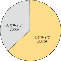 図 「恋」の評判情報検索の結果(2007/02/28時点)