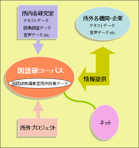 国語研コーパスの構想〈国語辞典編集室〉