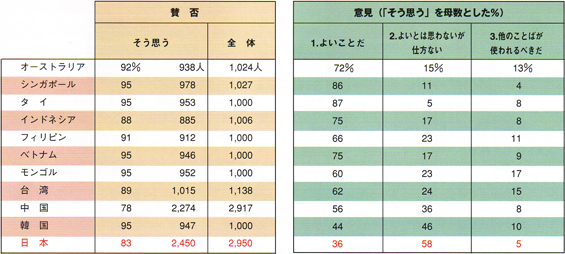 表2　世界で英語が優位であることに対する賛否・意見
