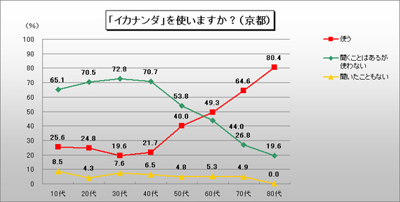 「イカナンダ」を使いますか？（京都）