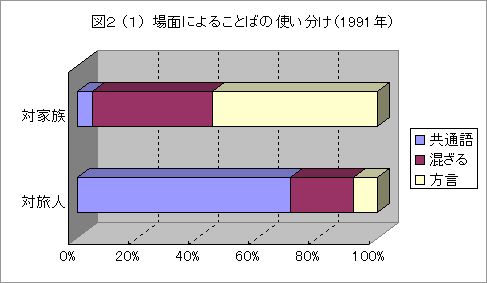 図2（1）　場面によることばの使い分け（1991年）