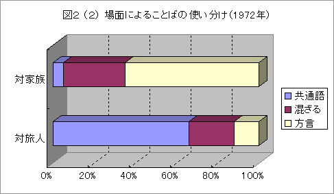 図2（2）　場面によることばの使い分け（1972年）