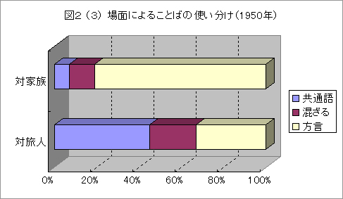 図2（3）　場面によることばの使い分け（1950年）