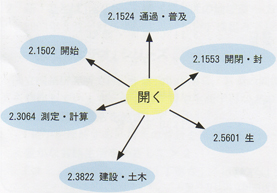 研究室から：『分類語彙表』増補改訂版について - ことば研究館 | 国立