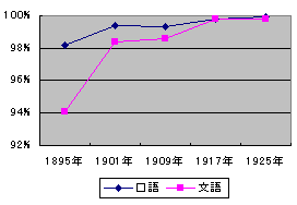 図3　濁点文字使用率
