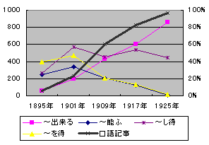 図4　可能表現法の頻度