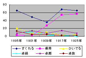 図5　「優秀」とその類義語の頻度
