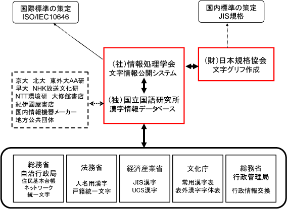 図1 プロジェクトの推進体制