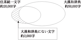 図3 住基統一文字と『大漢和辞典』