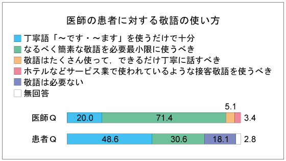 図:医師の患者に対する敬語の使い方