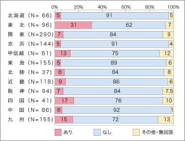 図2 目上の人に対する授恵表現（地域別）