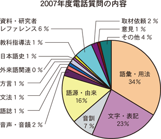2007年度電話質問の内容