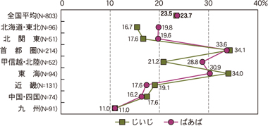 図1　「じいじ」「ばあば」の使用者率（地域別）