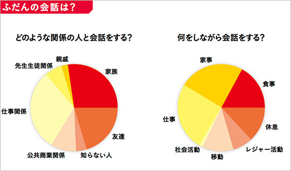 グラフ:ふだんの会話は?設問:どのような関係の人と会話をする?何をしながら会話をする?
