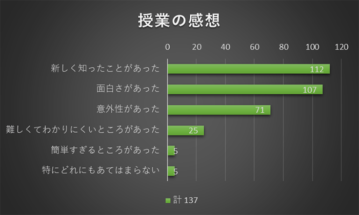 授業の感想を集計したグラフ。新しく知ったことがあった:137名中112名。ほか