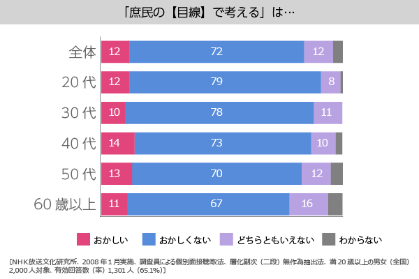 グラフ:「庶民の目線で考える」という言い方はおかしいか