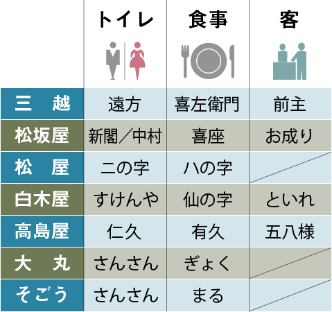 三越はトイレを遠方、食事を喜左衛門、客を前主という。松坂屋はトイレを新閣/中村、食事を喜座、客をお成りと言う。松屋はトイレをニの字、食事をハの字と言う。白木屋はトイレをすけんや、食事を仙の字と言う。高島屋はトイレを仁久、食事を有久、客を五八様と言う。大丸はトイレをさんさん、食事をぎょくと言う。そごうはトイレをさんさん、食事をまると言う。