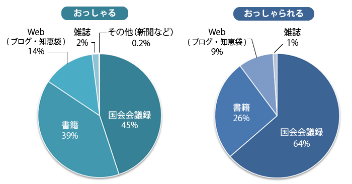 おっしゃるの割合：国会会議録は45パーセント、書籍39パーセント、ウェブ14パーセント、雑誌2パーセント、その他0.2パーセント。おっしゃられるの割合は国会議事録64パーセント、書籍26パーセント、ウェブ9パーセント、雑誌1パーセント