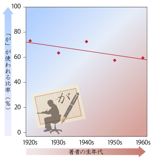 1920年代から1960年までの「が」の割合をグラフ化。70％台前半から60％までゆるやかに低下している