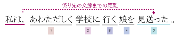 係り先の文節までの距離