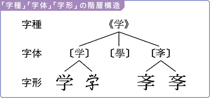 字種・字体・字形の階層構造