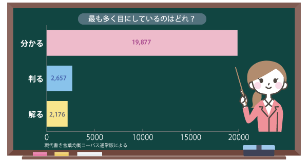 分かる、判る、解るのうち最も多く目にしているのはどれでしょう?