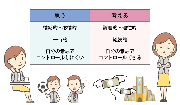 思うとは、情緒的・感情的。一時的。自分の意志でコントロールしにくい。考えるとは論理的・理性的。継続的。自分の意志でコントロールできる