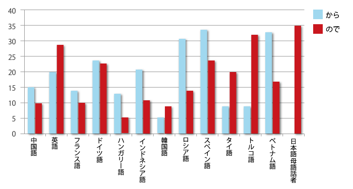 「から」「ので」の調査結果のグラフ