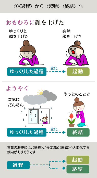 過程〉から〈起動〉〈終結〉へと変化する傾向が、言葉の歴史にはありそう