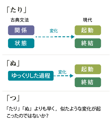 「つ」「ぬ」「たり」の変化