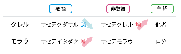 クレルの敬語、サセテイタダクは減少、非敬語のサセテクレルは増加、主語は他者。モラウの敬語 サセテイタダクの敬語は増加、主語は自分
