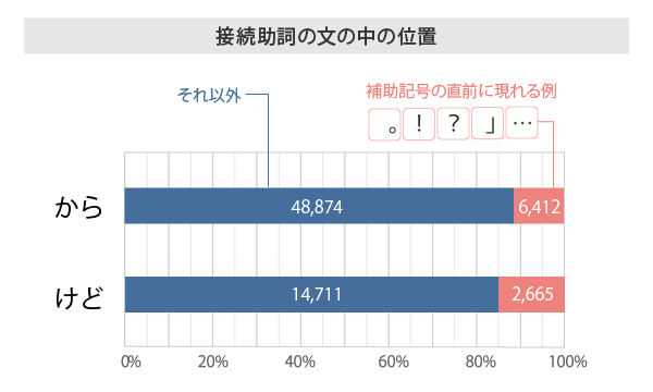 「接続助詞の文の中の位置」「から」と「けど」を比較したグラフ