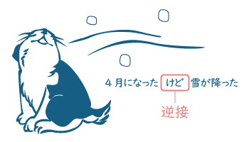 雪を見る犬。4月になったけど雪が降った。の「けど」は逆説