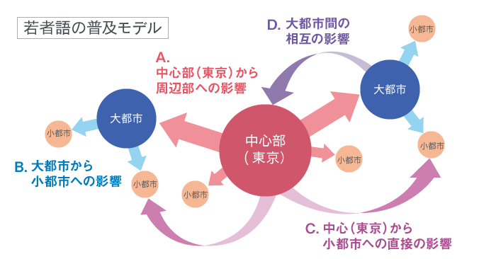 若者語の普及モデル（鑓水「「全国若者語調査」結果概観」 図16を基に作成）