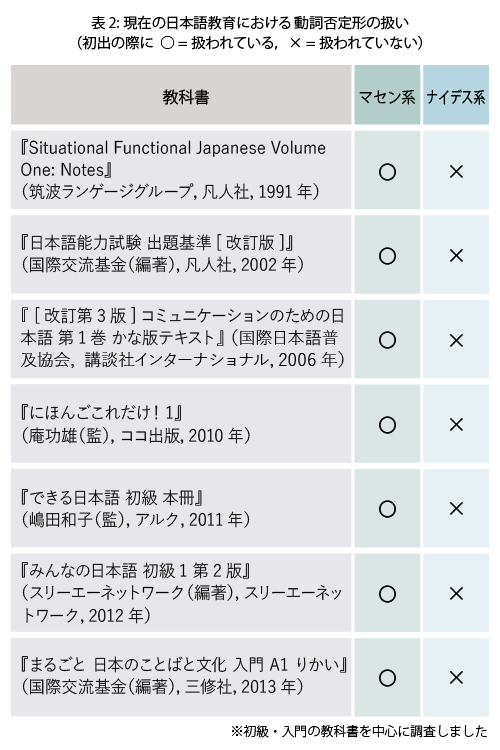 表2:現在の日本語教育における動詞否定形の扱い(主な教科書の初出において調査。7つの教科書全ての初出がマセン系である