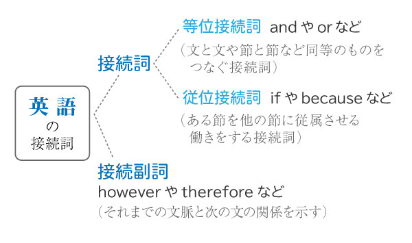 英語の接続詞の種類