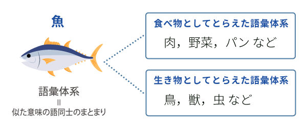 語彙体系の図