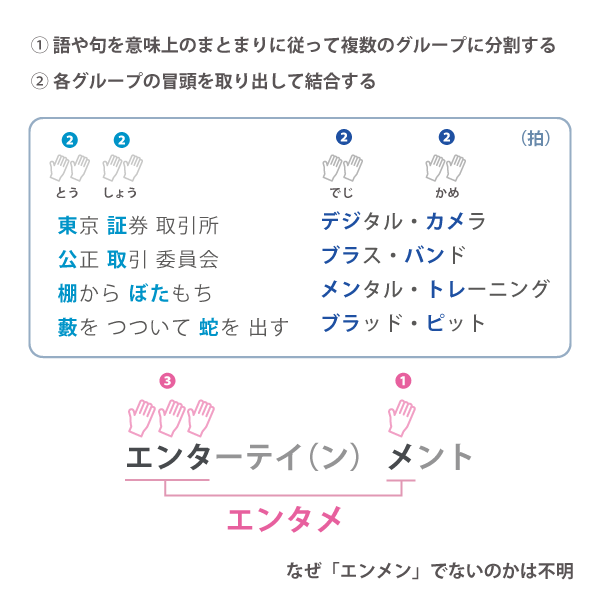 語形の省略のしかたを拍で表したもの。各グループ冒頭の2拍が取り出されることが多い