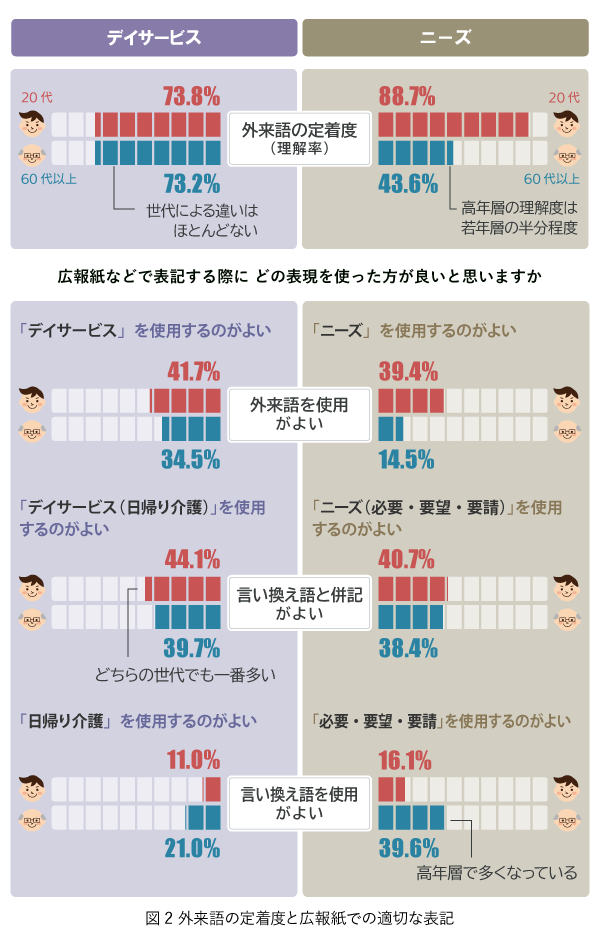 外来語の定着度と広報紙での表記を調べた調査結果をグラフにしたもの。(1)デイサービスという言葉について、外来語の定着度は20代 73.8%、60代以上 73.2%。広報紙での表記は外来語「デイサービス」を使用がよいと回答した人は20代 41.7%、60代以上 34.5%、言い換え語と併記した「デイサービス(日帰り介護)」がよいと回答した人は、20代 44.1%、60代以上 39.7%。言い換え語「日帰り介護」がよいと回答した人は20代 11.0%、60代以上 21.0%、であった。(2)ニーズという言葉について、外来語の定着度は20代 88.7%、60代以上 43.6%。広報紙での表記は外来語「ニーズ」を使用がよいと回答した人は20代 39.4%、60代以上 14.5%、言い換え語と併記した「ニーズ(必要・要望・要請)」がよいと回答した人は、20代 40.7%、60代以上 38.4%。言い換え語「必要・要望・要請」がよいと回答した人は20代 16.1%、60代以上 39.6%、であった。