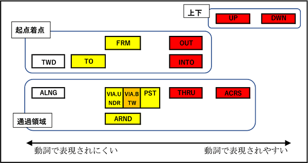 図4 経路の意味地図と、日本語における動詞使用率(担当:吉成祐子)