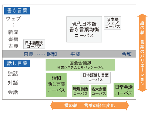 コーパス開発センターを中心に公開しているコーパスの一覧