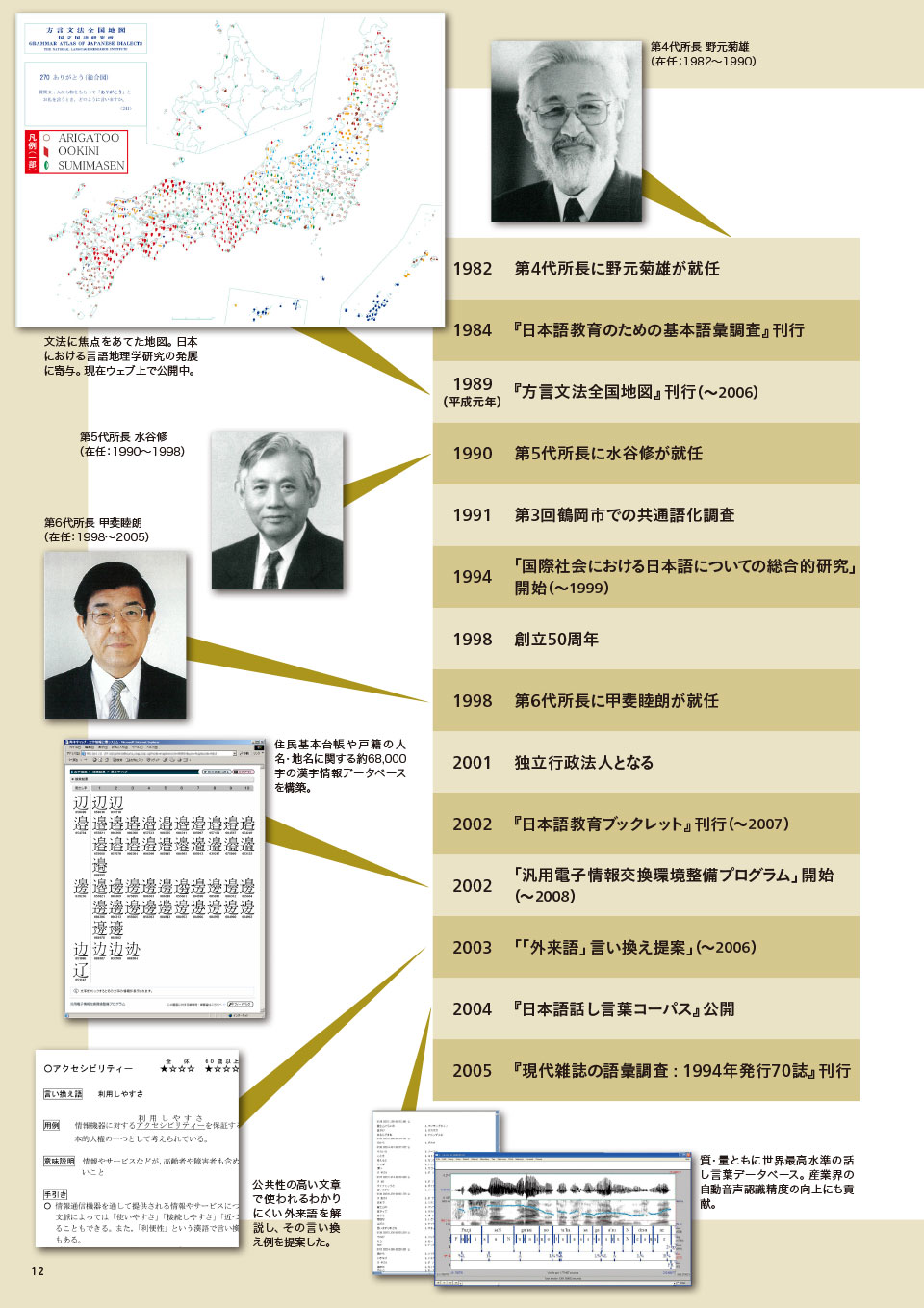 年表でたどる国立国語研究所の歴史～昭和・平成・令和～3。 1982 第4代所長に野元菊雄が就任。 1984 『日本語教育のための基本語彙調査』刊行。 1989（平成元年） 『方言文法全国地図』刊行（～2006）。 1990 第5代所長に水谷修が就任。 1991 第3回鶴岡市での共通語化調査。 1994 「国際社会における日本語についての総合的研究」開始（～1999）。 1998 創立50周年。 1998 第6代所長に甲斐睦朗が就任。 2001 独立行政法人となる。 2002 『日本語教育ブックレット』刊行（～2007）。 2002 「汎用電子情報交換環境整備プログラム」開始（～2008）。 2003 「「外来語」言い換え提案」（～2006）。 2004 『日本語話し言葉コーパス』公開。 2005 『現代雑誌の語彙調査 : 1994年発行70誌』刊行。 