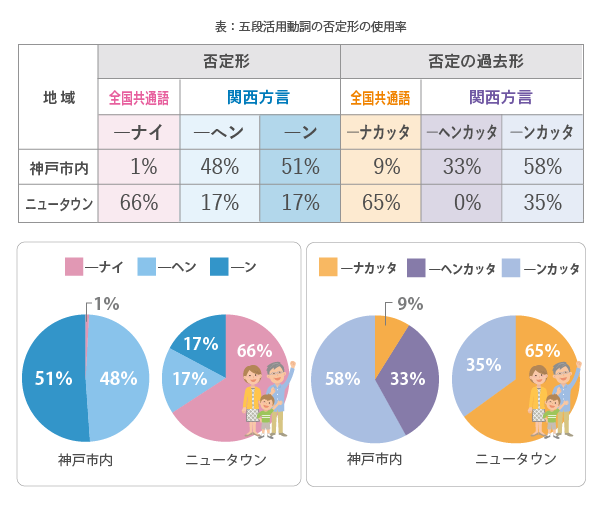 否定形の全国共通語「ナイ」を使う人は神戸市内では1％、ニュータウンでは66％。関西方言の「―ヘン」を使う人は神戸市内では48％、ニュータウンでは17％。同じく「―ン」を使う人は神戸市内では51％、ニュータウンでは17％。否定形の過去形の場合、全国共通の「―ナカッタ」を使う人は神戸市内では9％、ニュータウンでは65％。関西方言の「―ヘンカッタ」を使う人は神戸市内では33％、ニュータウンでは0。同じく「―ンカッタ」を使う人は神戸市内では58％、ニュータウンでは35％でした。
