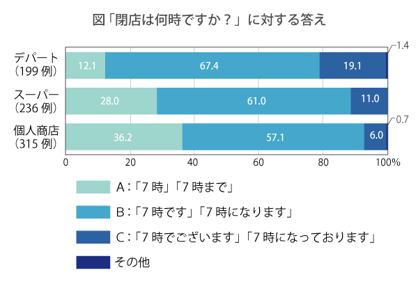 図 「閉店は何時ですか?」に対する答えは「7時」または「7時まで」と答えた人は、デパートで12.1%、スーパー 28.0%、個人商店 36.2%。「7時です」または「7時になります」と答えた人は、デパートで67.4%、スーパーで61.0%、個人商店で57.1%。「7時でございます。」または「7時になっております」と答えた人は、デパートで19.1%、スーパーで11.0%、個人商店で6.0%。その他の答えは、デパートで1.4%、個人商店で0.7%でした。