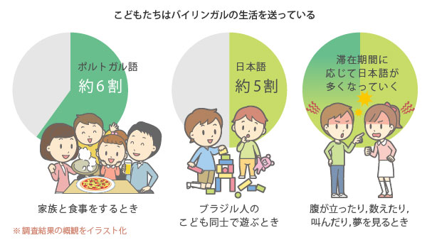 こどもたちはバイリンガルの生活を送っている