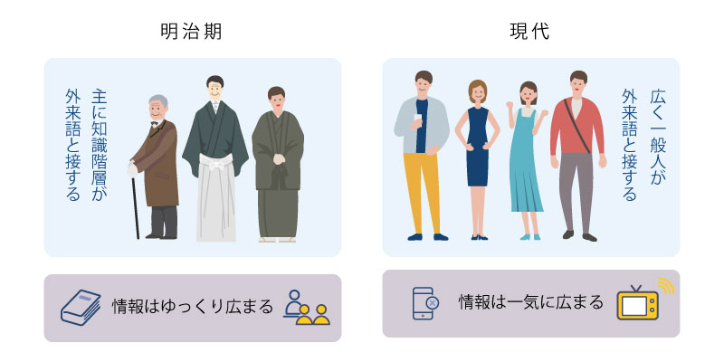 明治期は知識階層が外来語に接し情報伝播も遅いが、現代では一般人が外来語に接し情報伝達速度が速い